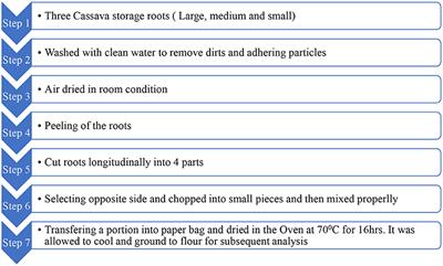 Evaluation of the pasting characteristics of cassava roots grown in different locations in Nigeria from the Genetic Gain Assessment trial